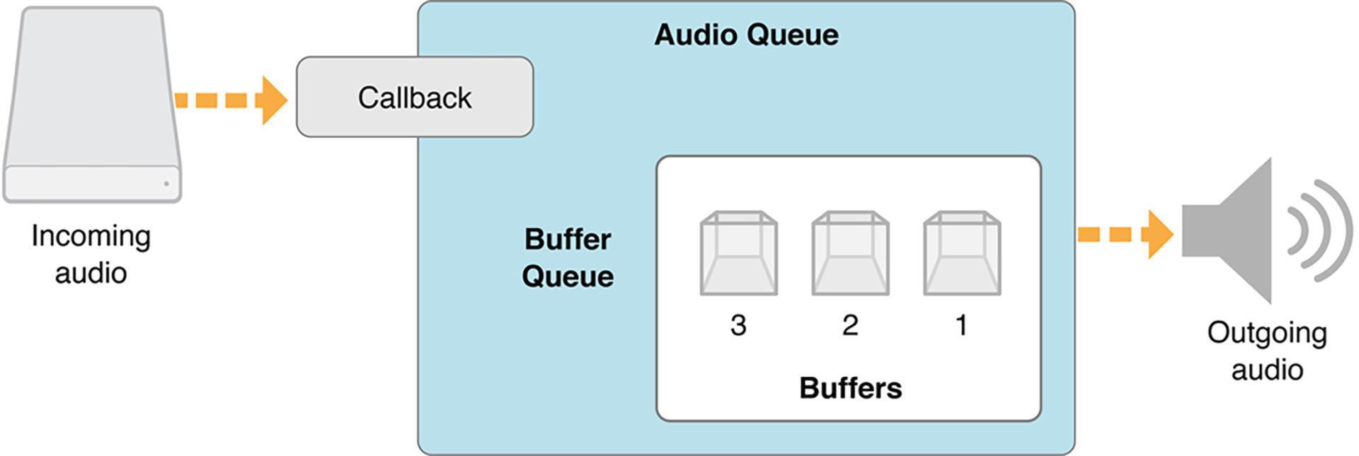 iOS平台音频渲染（一）：使用AudioQueue渲染音频