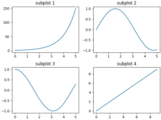 如何在 Matplotlib 中改变子图的大小和间距